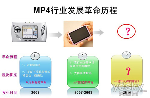 MP4ҵչ