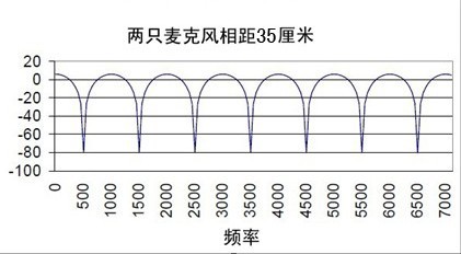 不同频率的信号相互削减造成的梳状滤波