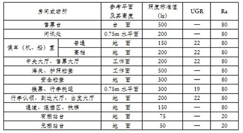 表1 GB50043-2004中交通建筑照明標(biāo)準(zhǔn)值