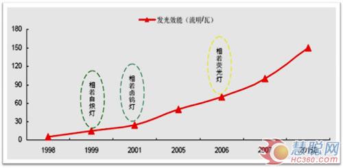 從空港建筑室內(nèi)照明看LED燈具設(shè)計趨勢