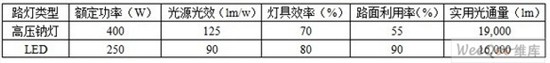 表1400W高压钠灯与250W的LED路灯参数比较 