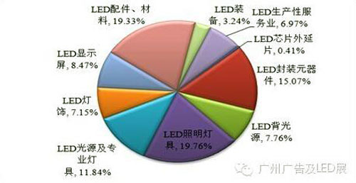 20131-4ȹ㶫ʡLEDҵֵܲͼ