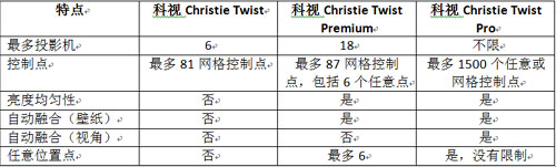 Christie TwistϵеҪ