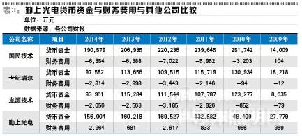 深度剖析勤上光电：背靠“造假集中营” 到底还有多少秘密？