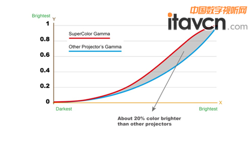 120%Gamma