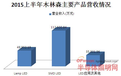 木林森半年业绩披露:LED产品由价格转价值 深挖渠道定为王