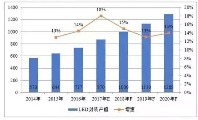 2017ҹLEDװҵ״뷢չƷ